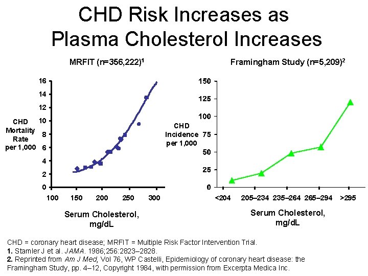 CHD Risk Increases as Plasma Cholesterol Increases MRFIT (n=356, 222)1 Framingham Study (n=5, 209)2