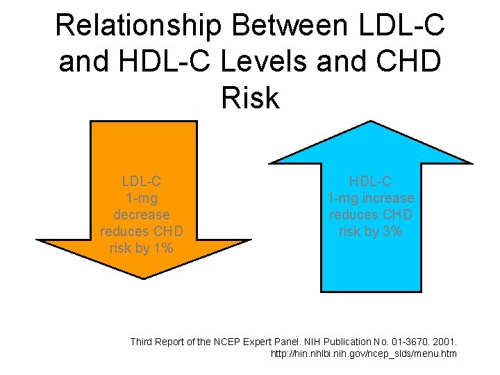 Relationship Between LDL-C and HDL-C Levels and CHD Risk LDL-C 1 -mg decrease reduces