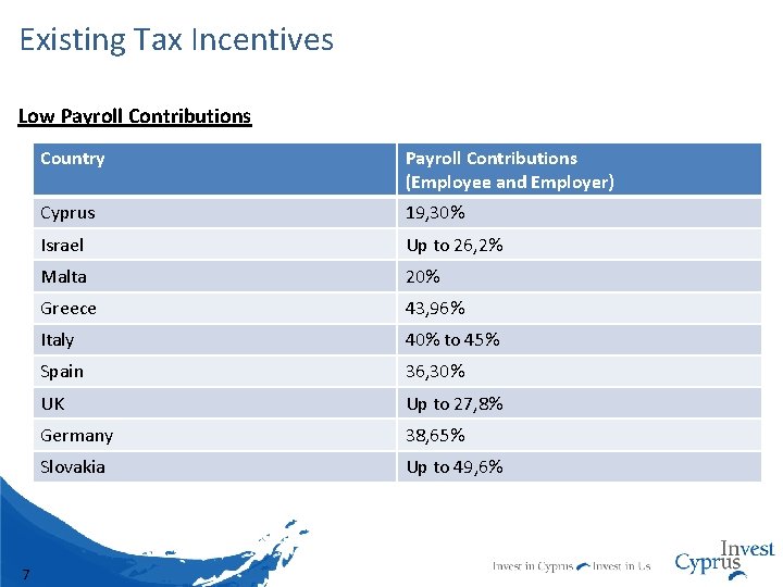 Existing Tax Incentives Low Payroll Contributions 7 Country Payroll Contributions (Employee and Employer) Cyprus