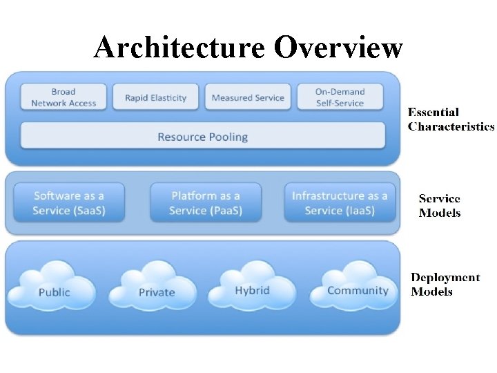 Architecture Overview 