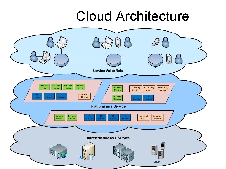 Cloud Architecture 42 