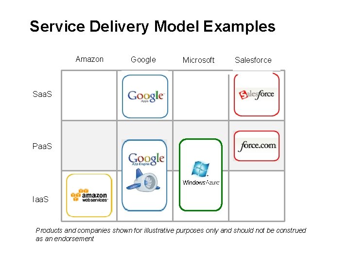 Service Delivery Model Examples Amazon Google Microsoft Salesforce Saa. S Paa. S Iaa. S