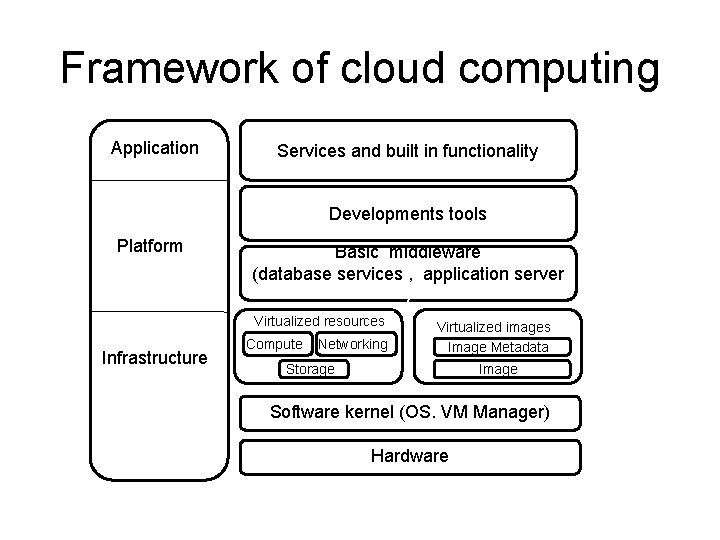 Framework of cloud computing Application Services and built in functionality Developments tools Platform Basic