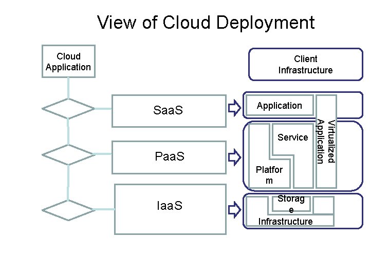 View of Cloud Deployment Cloud Application Client Infrastructure Saa. S Application Paa. S Platfor
