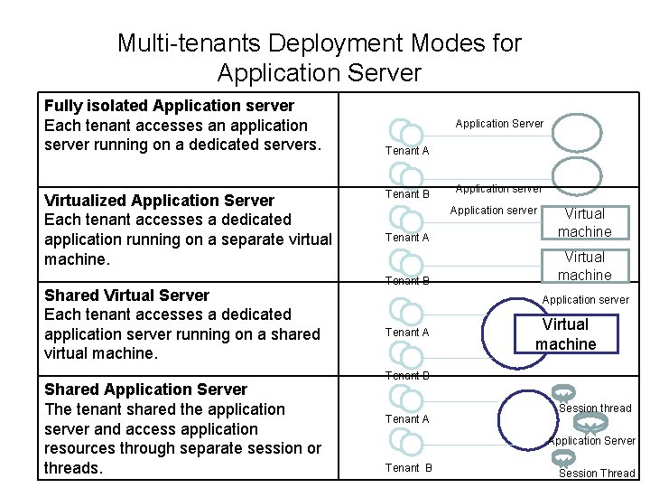 Multi-tenants Deployment Modes for Application Server Fully isolated Application server Each tenant accesses an