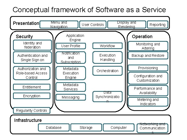 Conceptual framework of Software as a Service Menu and Navigation Presentation Display and Rendering