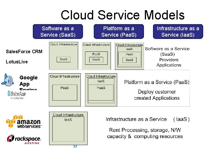 Cloud Service Models Software as a Service (Saa. S) Platform as a Service (Paa.