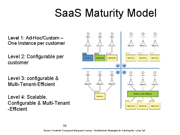 Saa. S Maturity Model Level 1: Ad-Hoc/Custom – One Instance per customer Level 2:
