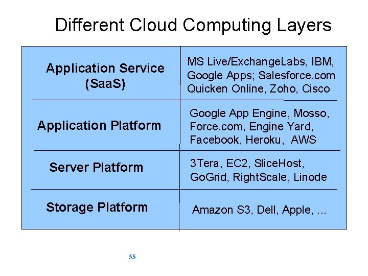 Different Cloud Computing Layers Application Service (Saa. S) MS Live/Exchange. Labs, IBM, Google Apps;