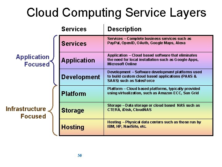 Cloud Computing Service Layers Services Application Focused Services – Complete business services such as