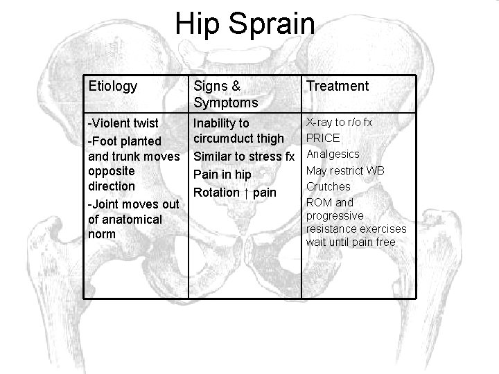 Hip Sprain Etiology Signs & Symptoms Treatment -Violent twist -Foot planted and trunk moves