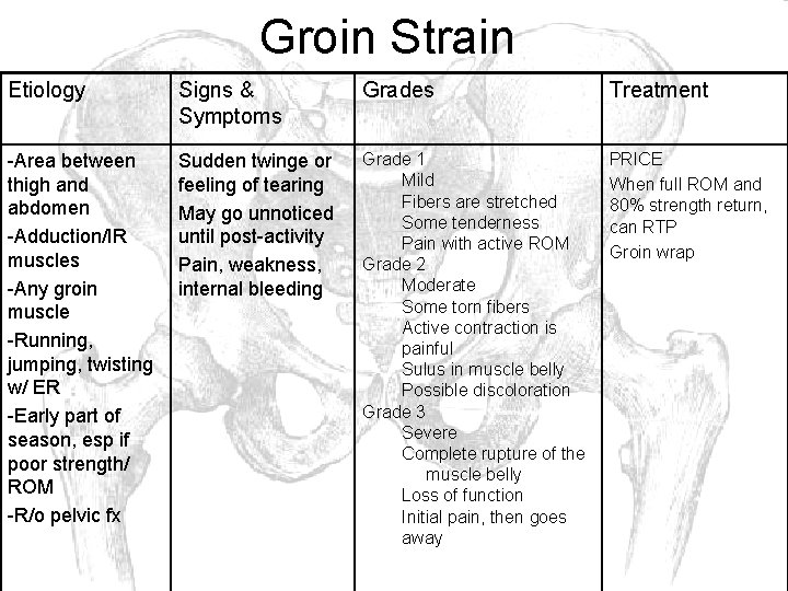 Groin Strain Etiology Signs & Symptoms Grades Treatment -Area between thigh and abdomen -Adduction/IR