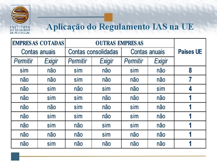 Aplicação do Regulamento IAS na UE 