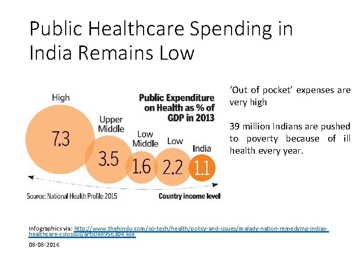 Public Healthcare Spending in India Remains Low ‘Out of pocket’ expenses are very high