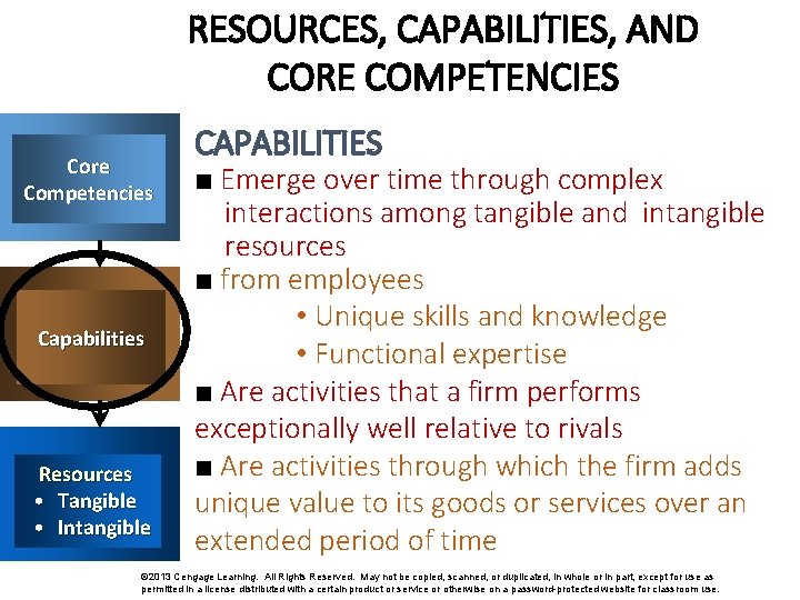 RESOURCES, CAPABILITIES, AND CORE COMPETENCIES Core Competencies Capabilities Resources • Tangible • Intangible CAPABILITIES