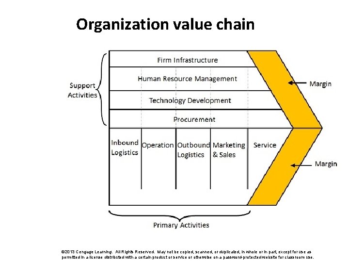 Organization value chain © 2013 Cengage Learning. All Rights Reserved. May not be copied,