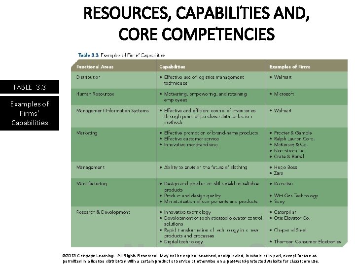 RESOURCES, CAPABILITIES AND, CORE COMPETENCIES TABLE 3. 3 Examples of Firms’ Capabilities © 2013