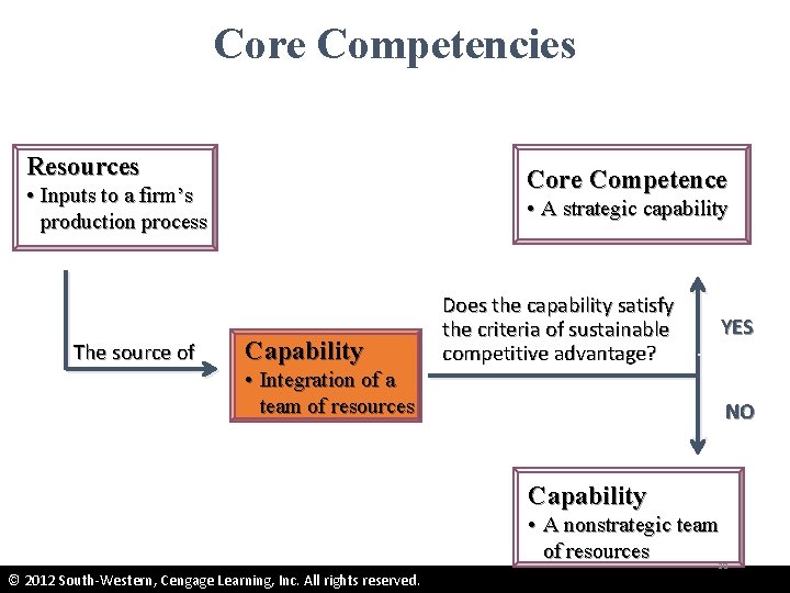 Core Competencies Resources Core Competence • Inputs to a firm’s production process The source