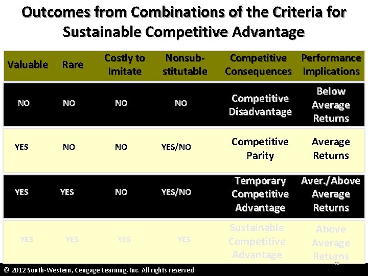Outcomes from Combinations of the Criteria for Sustainable Competitive Advantage Valuable Rare Costly to