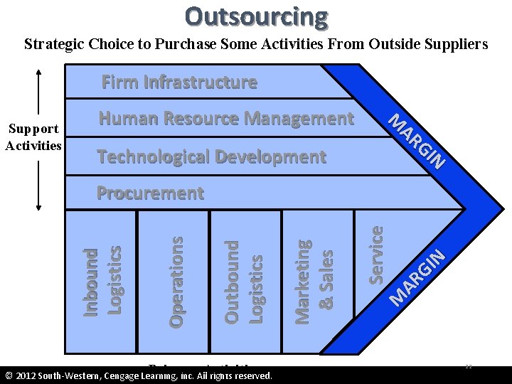 Outsourcing Strategic Choice to Purchase Some Activities From Outside Suppliers Firm Infrastructure Support Activities