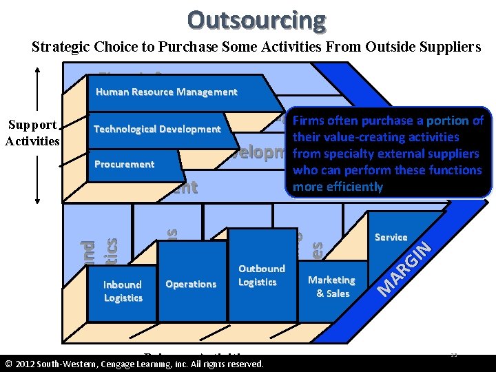 Outsourcing Strategic Choice to Purchase Some Activities From Outside Suppliers Firm Infrastructure Human Resource
