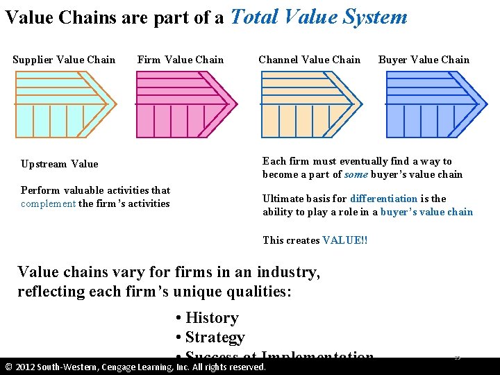 Value Chains are part of a Total Value System Supplier Value Chain Firm Value