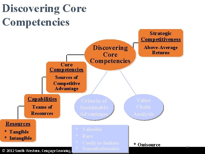 Discovering Core Competencies Strategic Competitiveness Core Competencies Discovering Core Competencies Above-Average Returns Sources of