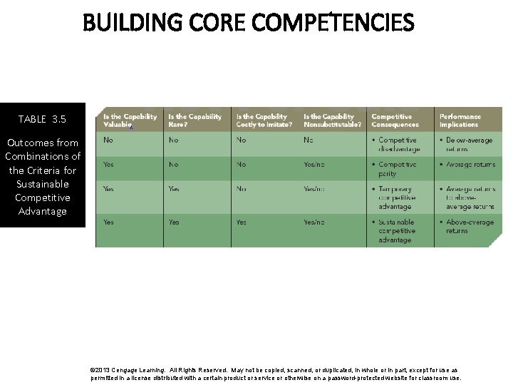 BUILDING CORE COMPETENCIES TABLE 3. 5 Outcomes from Combinations of the Criteria for Sustainable