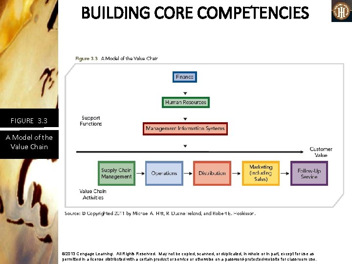 BUILDING CORE COMPETENCIES • FIGURE 3. 3 A Model of the Value Chain ©