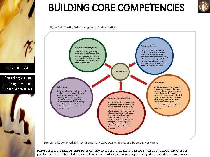 BUILDING CORE COMPETENCIES VALUE CHAIN ANALYSIS FIGURE 3. 4 • Creating Value through Value