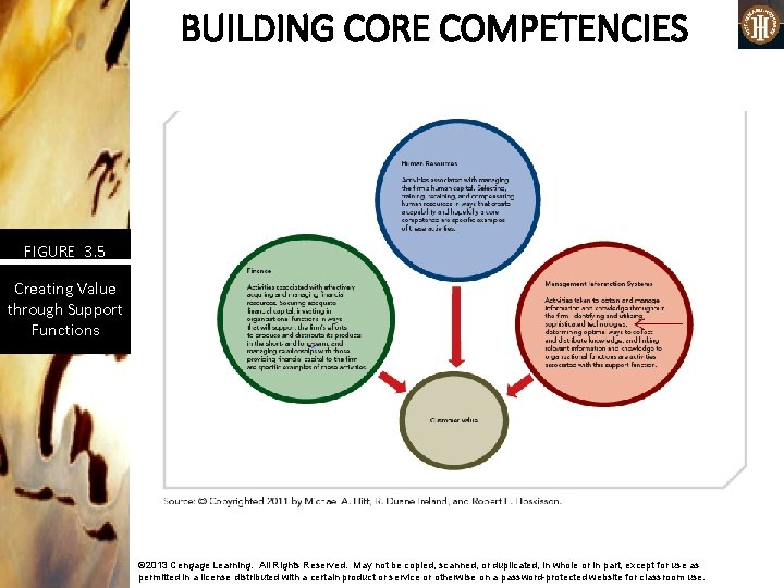 BUILDING CORE COMPETENCIES • FIGURE 3. 5 Creating Value through Support Functions © 2013