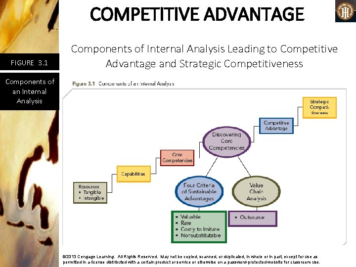 COMPETITIVE ADVANTAGE FIGURE 3. 1 Components of Internal Analysis Leading to Competitive Advantage and