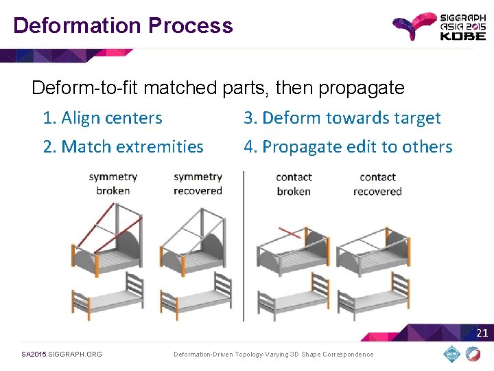 Deformation Process Deform-to-fit matched parts, then propagate 1. Align centers 2. Match extremities 3.