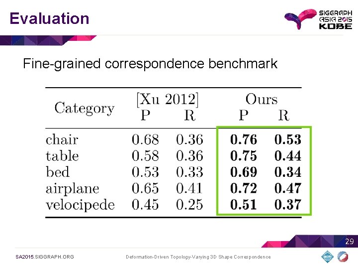 Evaluation Fine-grained correspondence benchmark 29 SA 2015. SIGGRAPH. ORG Deformation-Driven Topology-Varying 3 D Shape