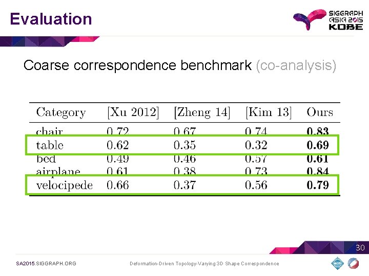 Evaluation Coarse correspondence benchmark (co-analysis) 30 SA 2015. SIGGRAPH. ORG Deformation-Driven Topology-Varying 3 D