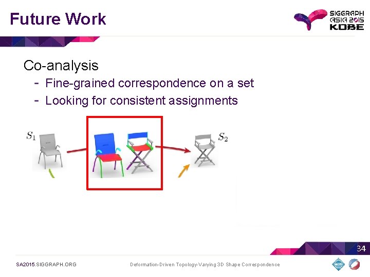 Future Work Co-analysis Fine-grained correspondence on a set Looking for consistent assignments 34 SA