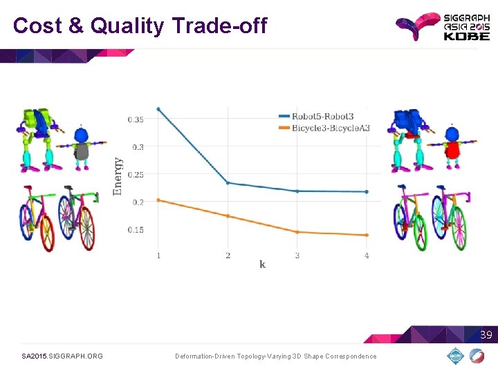 Cost & Quality Trade-off 39 SA 2015. SIGGRAPH. ORG Deformation-Driven Topology-Varying 3 D Shape