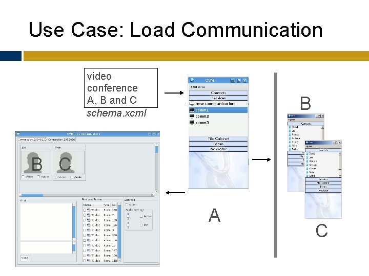 Use Case: Load Communication video conference A, B and C schema. xcml B B