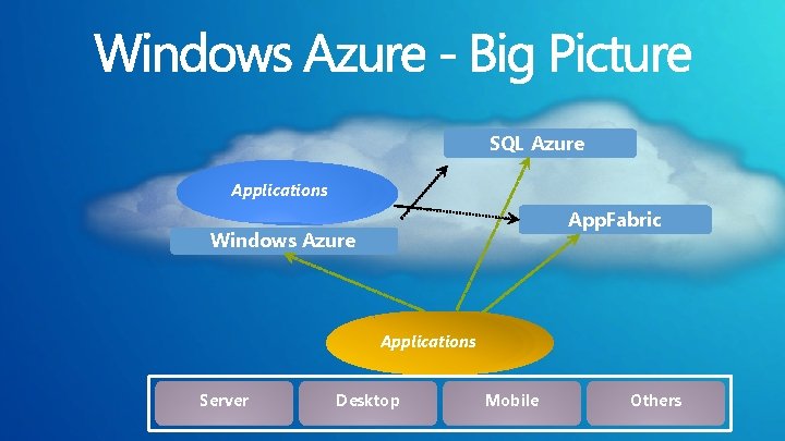 SQL Azure Applications App. Fabric Windows Azure Applications Server Desktop Mobile Others 