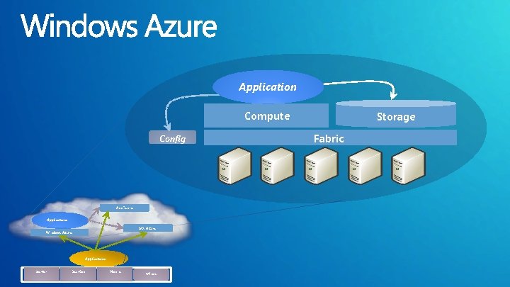 Application Compute Config App. Fabric Applications SQL Azure Windows Azure Applications Server Desktop Mobile