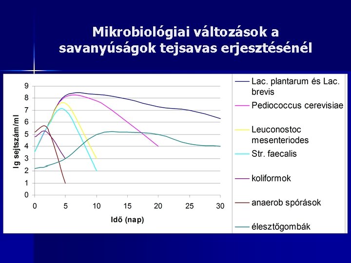 Mikrobiológiai változások a savanyúságok tejsavas erjesztésénél 