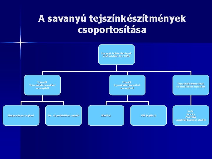 A savanyú tejszínkészítmények csoportosítása Savanyú tejkészítmények Zsírtartalom: 0, 1 -10% Termofil Tejsavbaktériomokkal savanyított Hagyományos