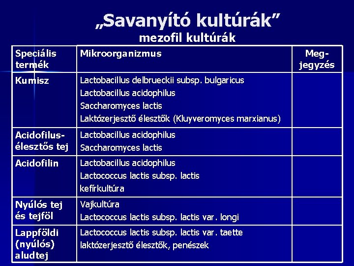 „Savanyító kultúrák” mezofil kultúrák Speciális termék Mikroorganizmus Kumisz Lactobacillus delbrueckii subsp. bulgaricus Lactobacillus acidophilus