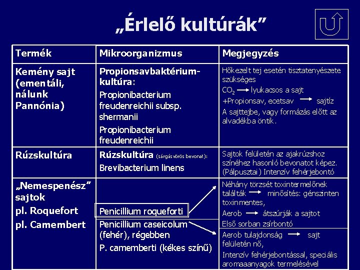 „Érlelő kultúrák” Termék Mikroorganizmus Megjegyzés Kemény sajt (ementáli, nálunk Pannónia) Propionsavbaktériumkultúra: Propionibacterium freudenreichii subsp.