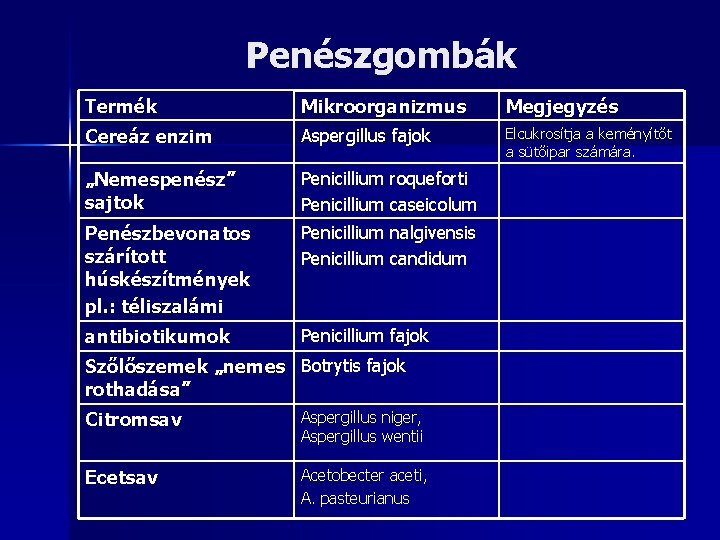 Penészgombák Termék Mikroorganizmus Megjegyzés Cereáz enzim Aspergillus fajok Elcukrosítja a keményítőt a sütőipar számára.