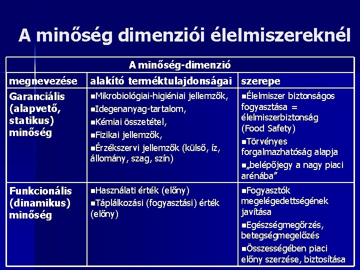 A minőség dimenziói élelmiszereknél A minőség-dimenzió megnevezése alakító terméktulajdonságai szerepe Garanciális (alapvető, statikus) minőség