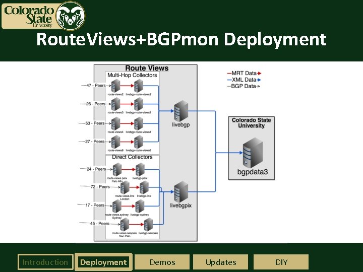 Route. Views+BGPmon Deployment Introduction Deployment Demos Updates DIY 