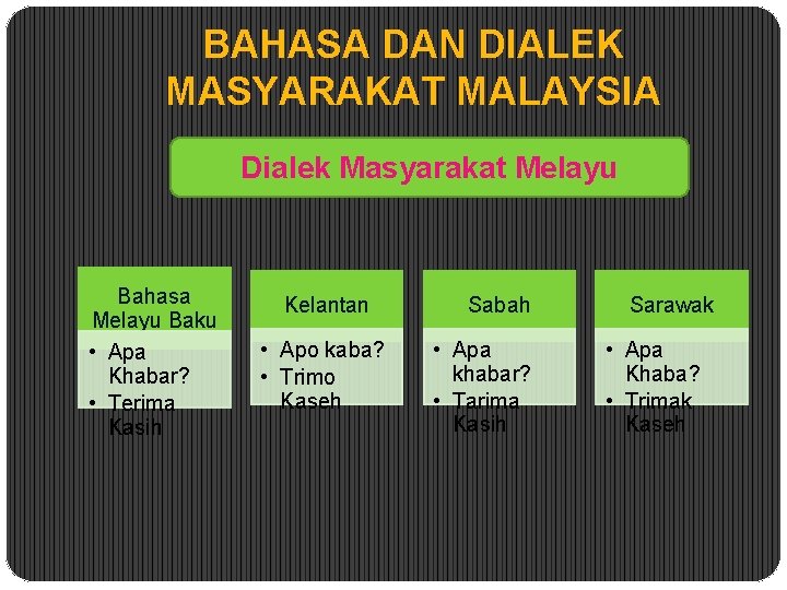 BAHASA DAN DIALEK MASYARAKAT MALAYSIA Dialek Masyarakat Melayu Bahasa Melayu Baku • Apa Khabar?