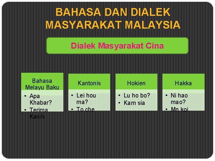 BAHASA DAN DIALEK MASYARAKAT MALAYSIA Dialek Masyarakat Cina Bahasa Melayu Baku • Apa Khabar?