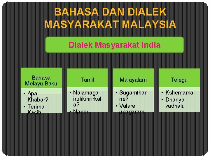 BAHASA DAN DIALEK MASYARAKAT MALAYSIA Dialek Masyarakat India Bahasa Melayu Baku • Apa Khabar?